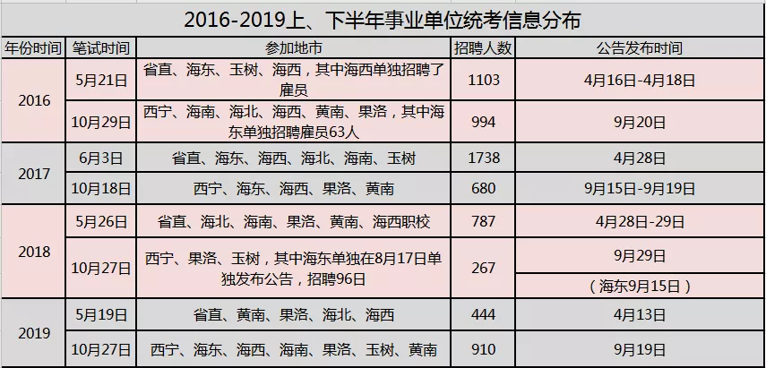 2020青海事业单位联考考情分析+选岗指导