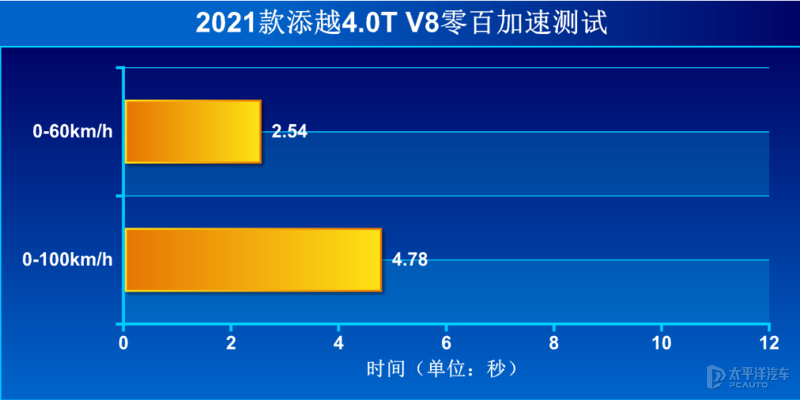 比库里南“便宜”，还比库里南“好开”！宾利添越这台SUV不好惹