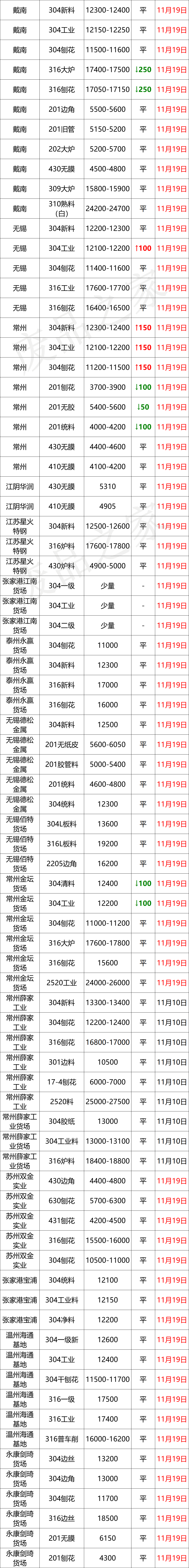 11月累跌1500-2000！成品城门失火，废料殃及池鱼，探涨惊现？