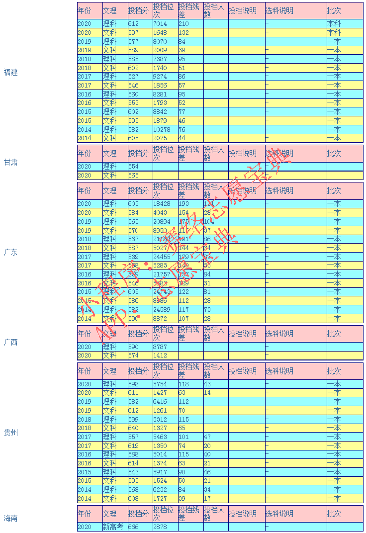 兰州大学好吗？录取分数高吗？多少分能上？历年分数线汇总