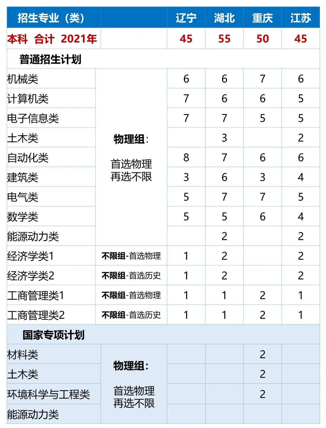 高考各分数段可报大学一览表！一本线上考生必看