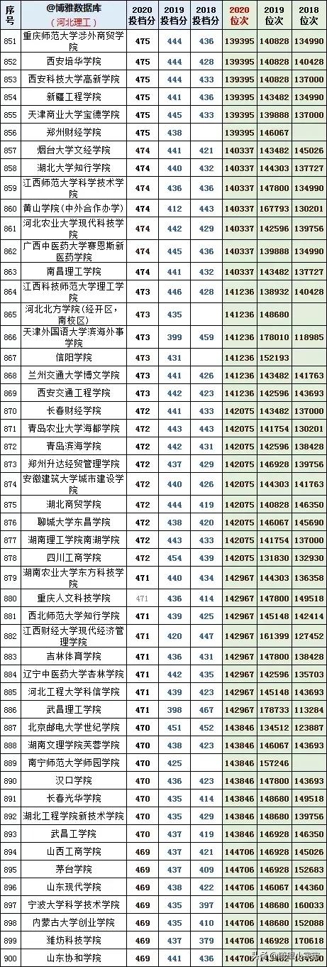 2021年河北高考志愿填报建议，附近三年全国高校在冀投档线详分析