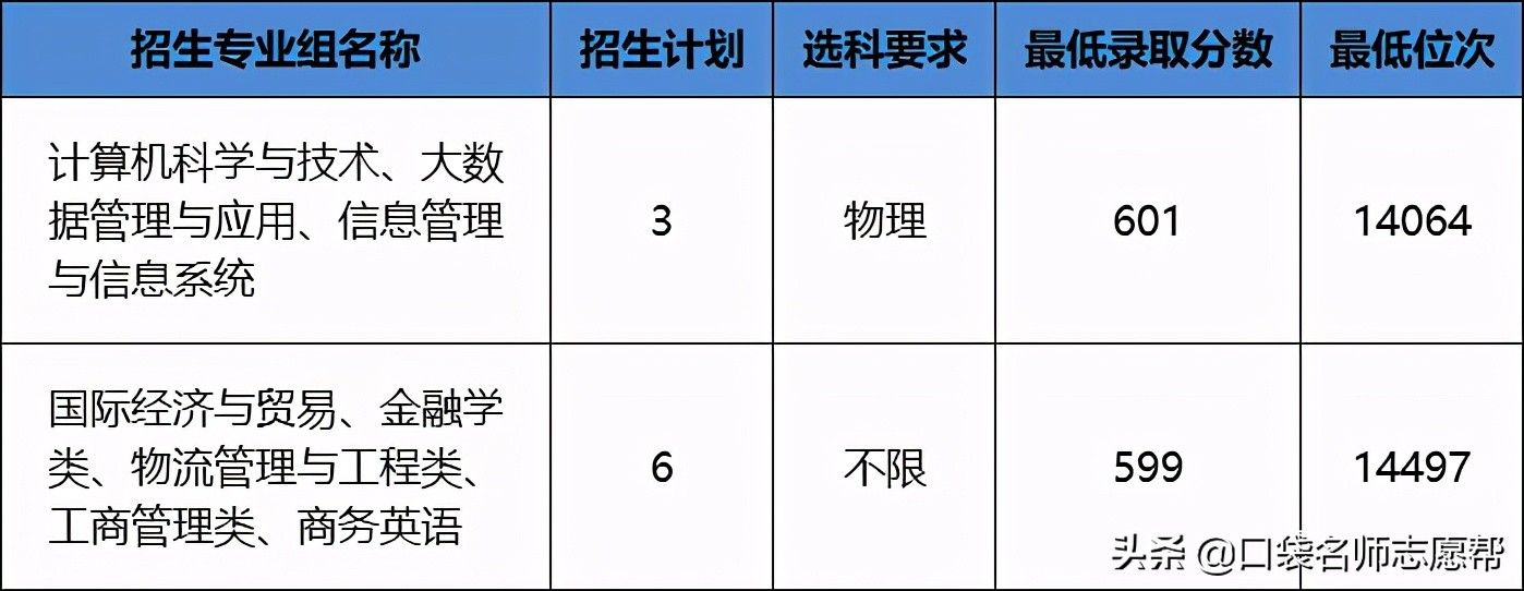 这6所高校拥有全国