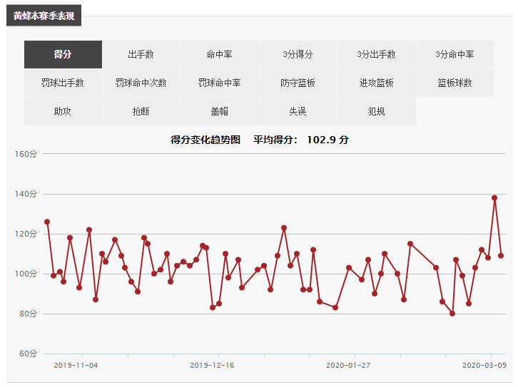 夏洛特黄蜂状态不佳(夏洛特黄蜂：与季后赛渐行渐远的情况下，黄蜂还需要做点什么？)