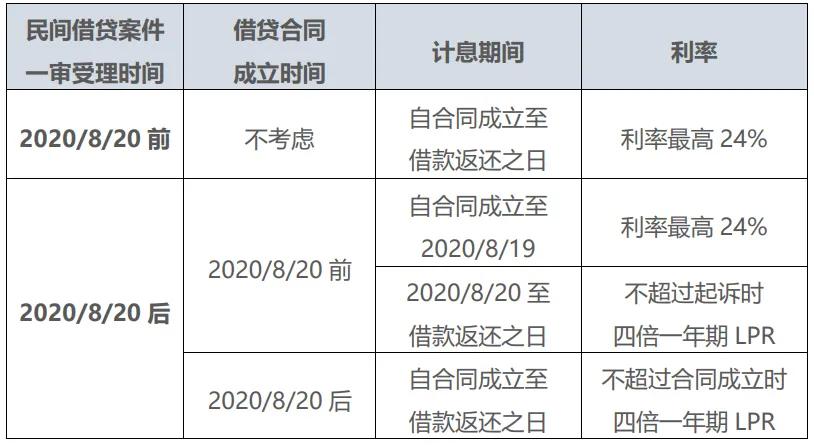 最新民间借贷利息计算方式