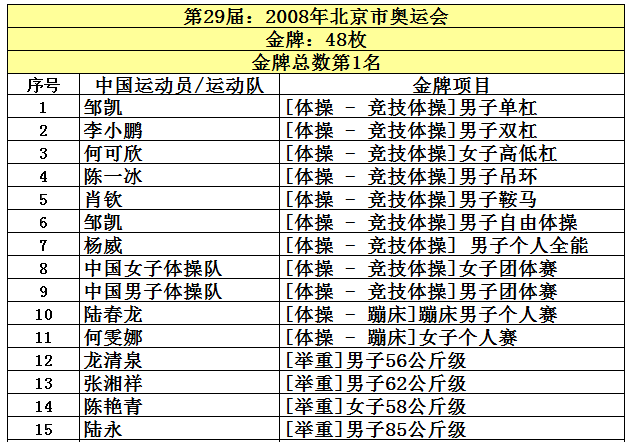 世界杯2016奥运会金牌总数(中国共取得227枚奥运金牌，位列世界第5，看看前四名是哪些国家？)