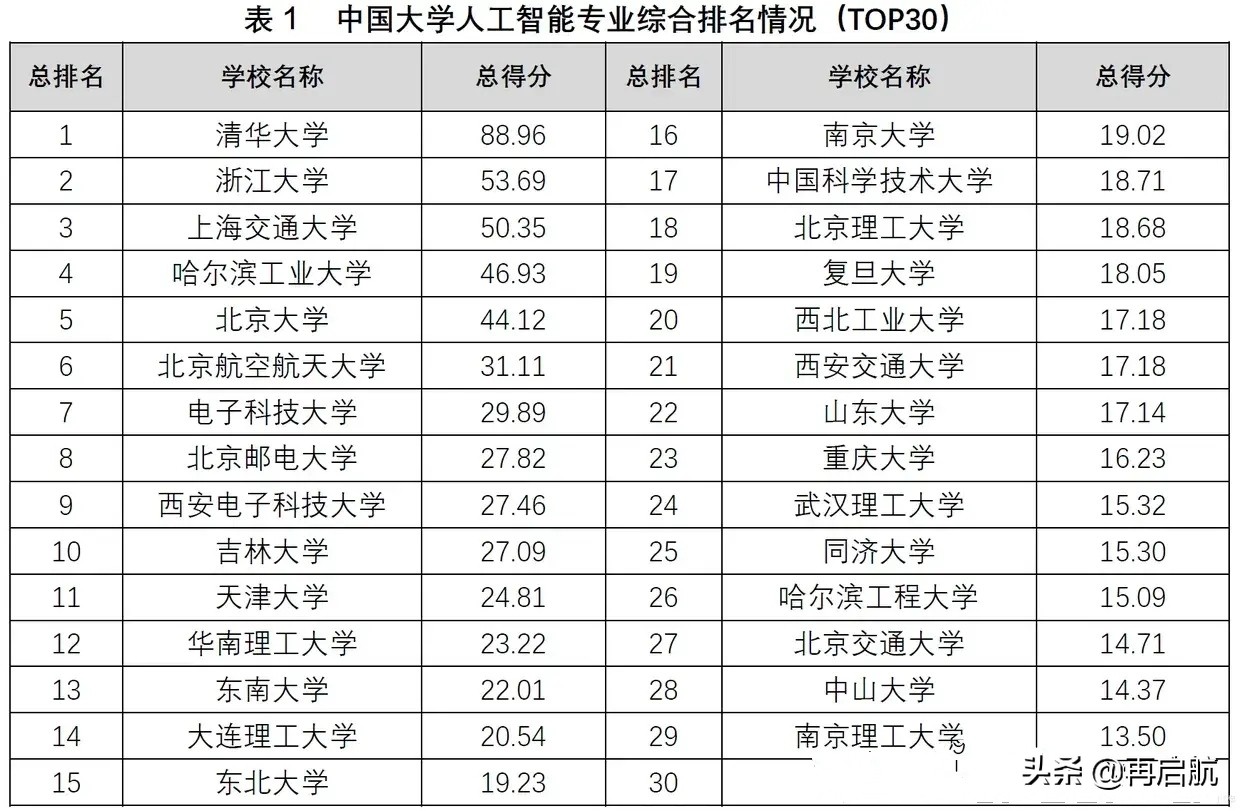 中国人工智能前30强高校！上交、哈工、北大分排第3、4、5名