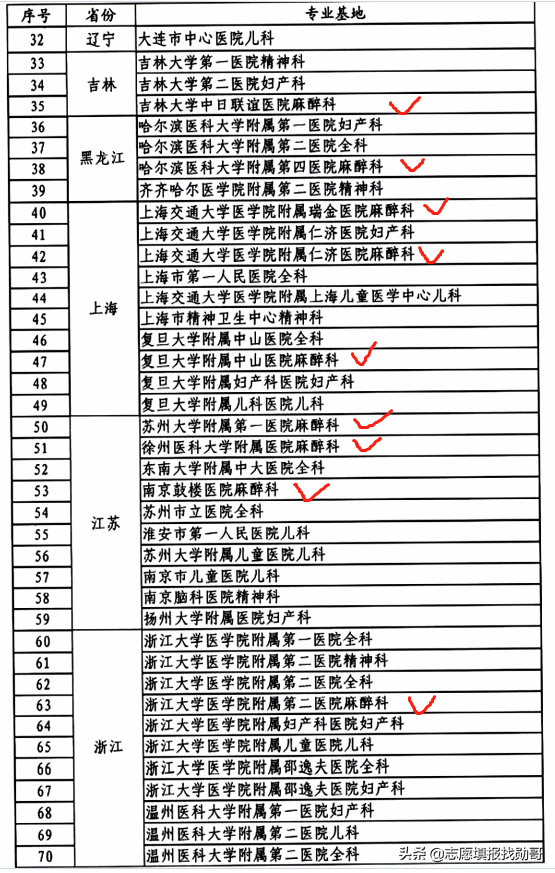 深度分析：本科麻醉学毕业生，为什么一直供不应求？