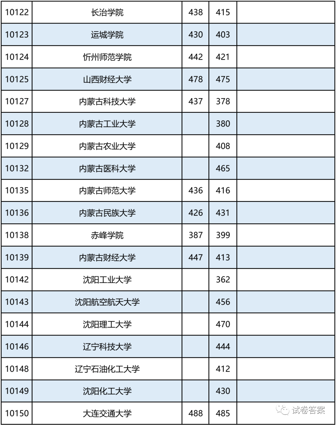 2021广西，报考志愿速看！二本2020年录取分数及能报考的大学情况