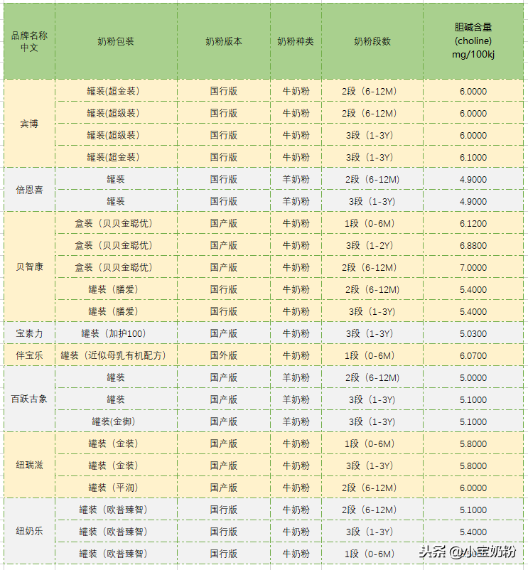 史上最全！足量添加了胆碱的奶粉名单都在这里了！