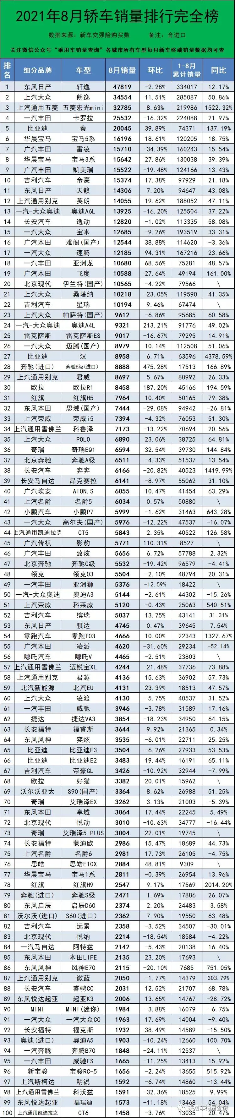 8月轿车、SUV、MPV上险量排行榜 比亚迪成最大赢家?