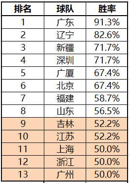 为什么cba分数那么大(CBA联赛数据透析——为什么说联赛水平提升了？)