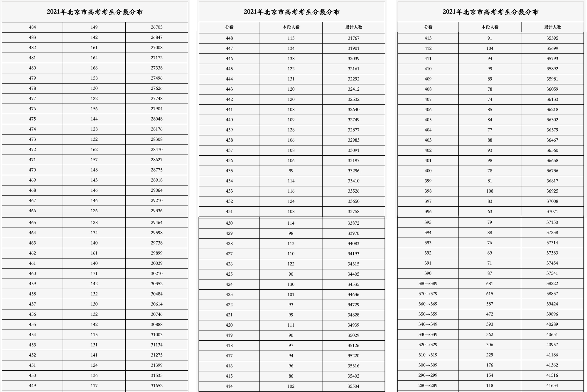 2021北京市高考一分一段表：600+分8015人，参考生本科率87%