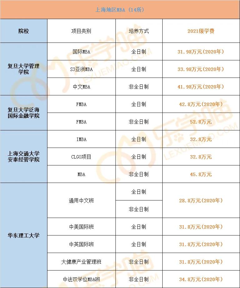 最新！2021年全国241所院校MBA学费汇总