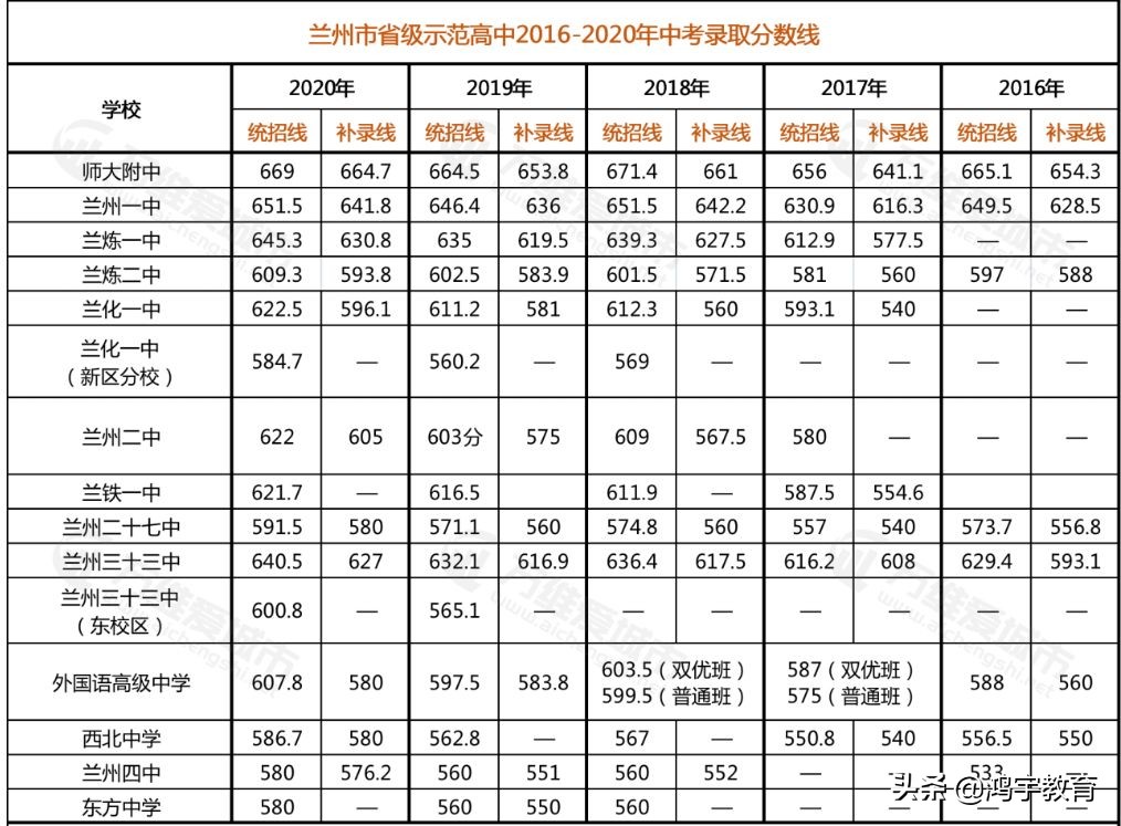 兰州市2021年中考城市四区省级示范性高中统招预估录取分数线