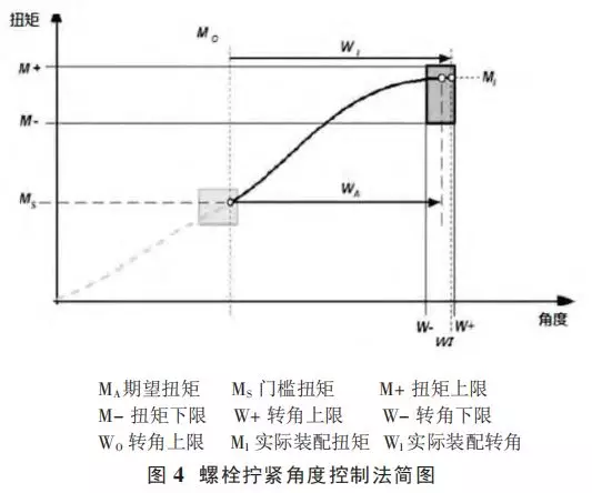 螺栓装配扭矩控制方法及其应用分析