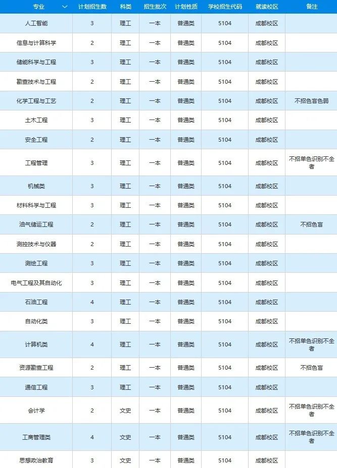 高考各分数段可报大学一览表！一本线上考生必看