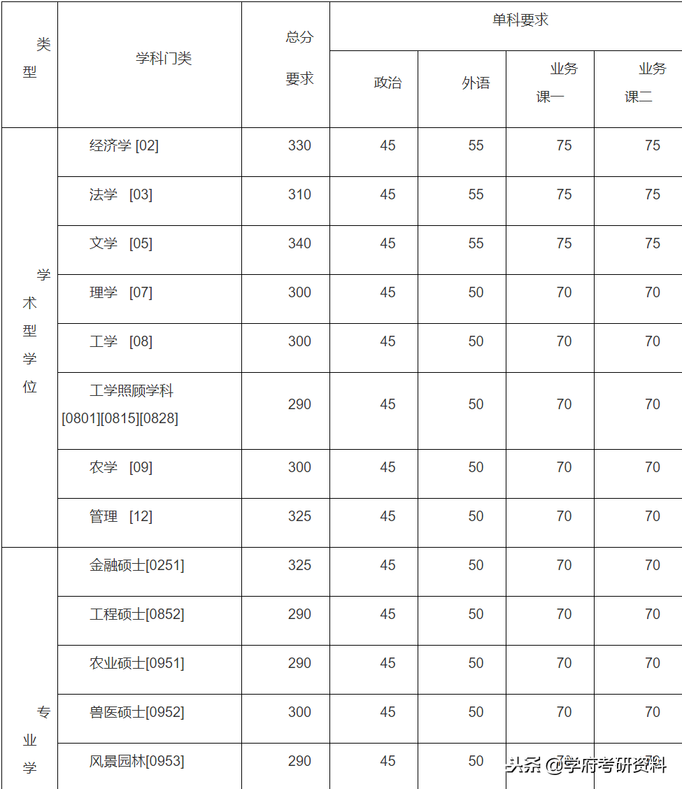 考研分数线：2015年-2018年中国农业大学复试分数线