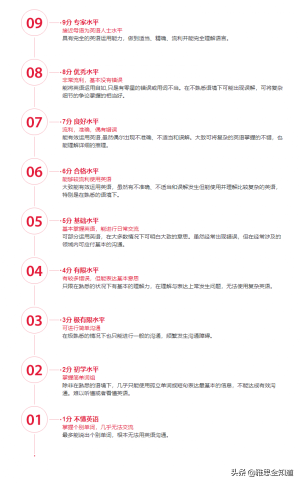 雅思7分是什么水平？雅思7分有多难考？