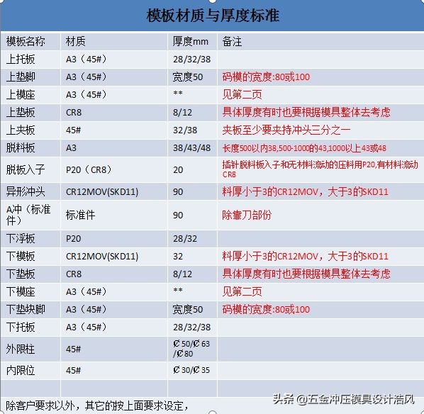 汽车冲压模具设计资料：模板厚度使用，螺丝、销钉、拔牙使用标准