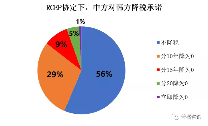 RCEP原产地规则及降税规律详解——以汽车行业为例