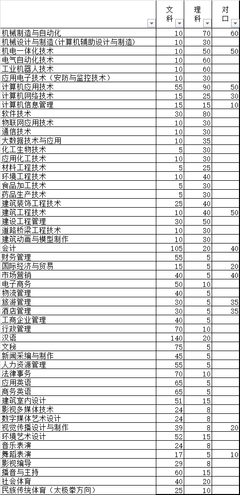 以大学命名的两所专科院校——开封大学、焦作大学2020招生计划