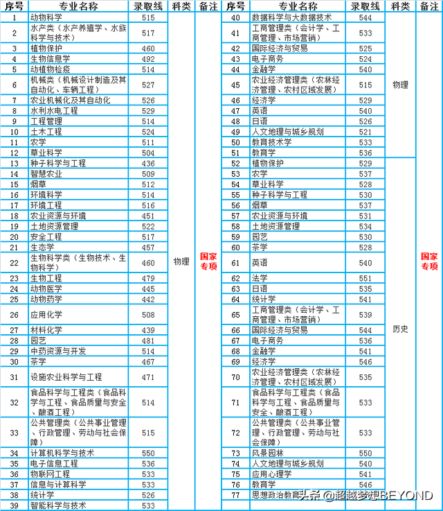 湖南农业大学2021年湖南省本科专业录取分数线统计