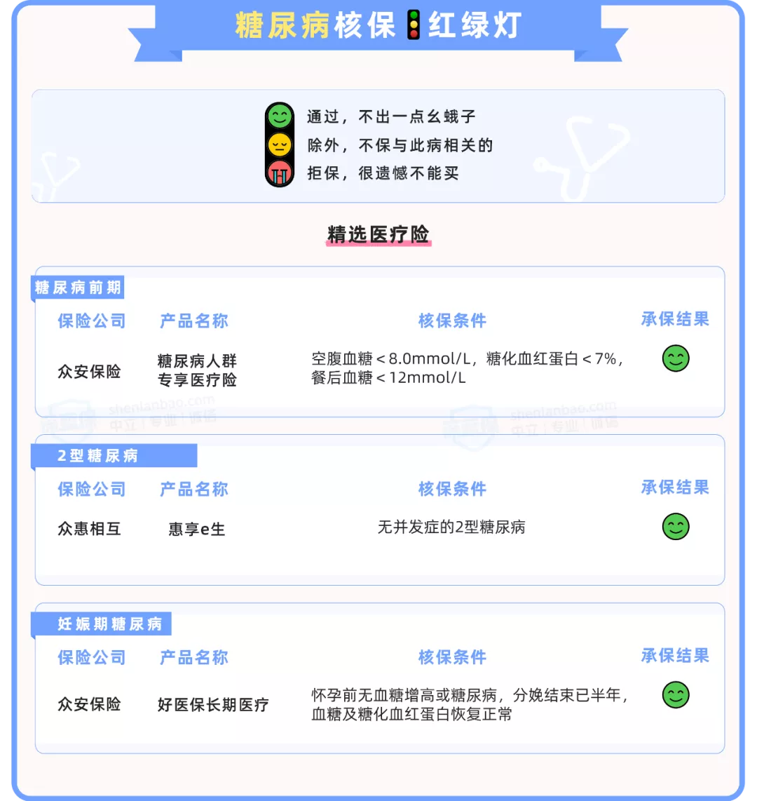 带病投保,糖尿病的患者看过来