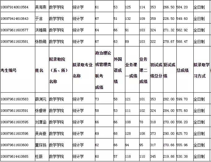 NO 70西北大学 统计学考研分析