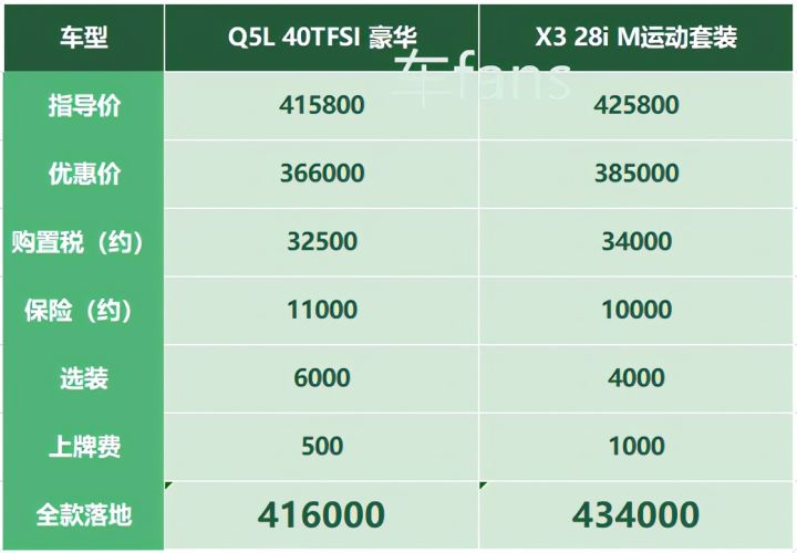 奥迪Q5L：改款后最低配贵3万，取消备胎换成补胎液