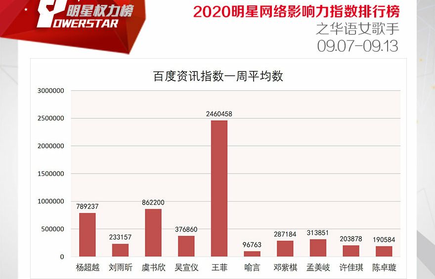 华语女歌手影响力榜，硬糖少女仅一人进榜，天后王菲人气依然很高