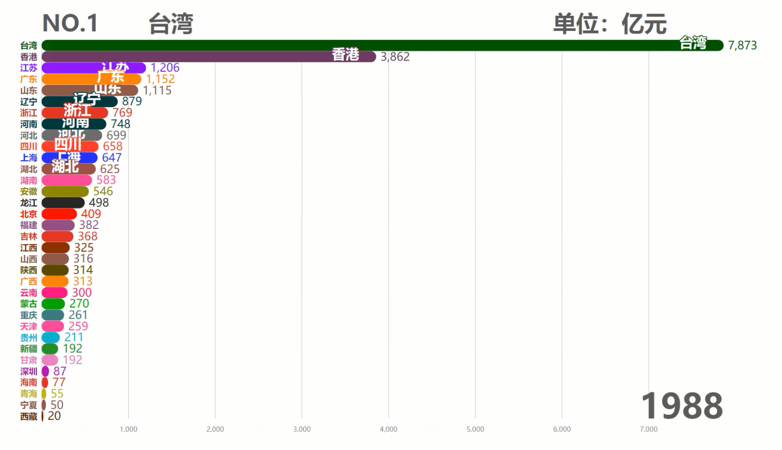 中国各省历年GDP排行TOP10,台湾霸榜50余年,现在被6省反超