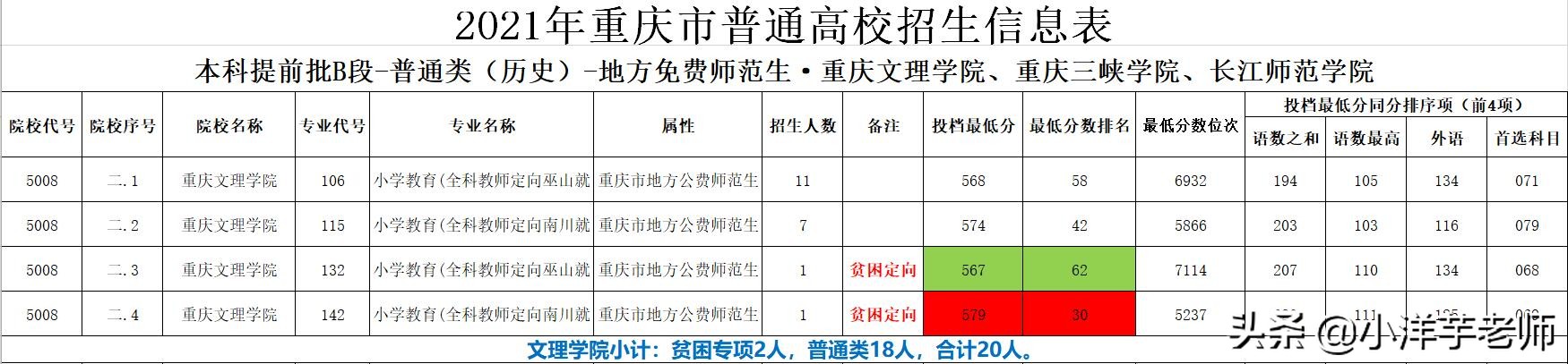 长江师范学院、重庆文理学院、重庆三峡学院全科教师录取分析