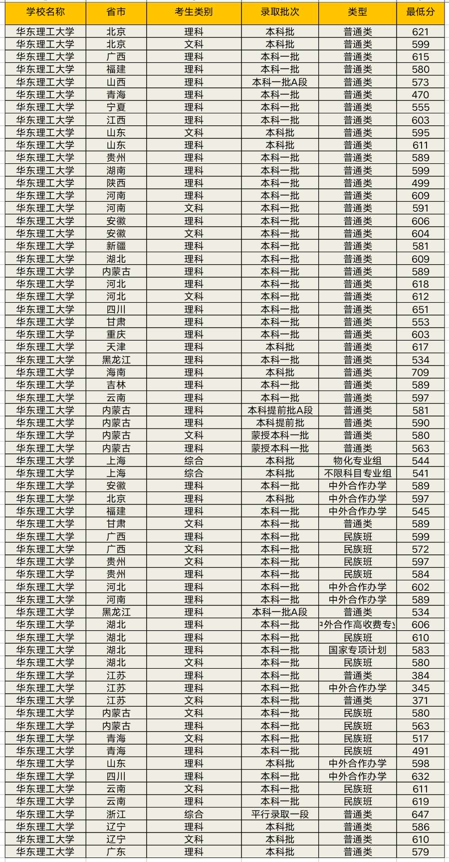 华东理工大学速览及2019年各省录取分数线