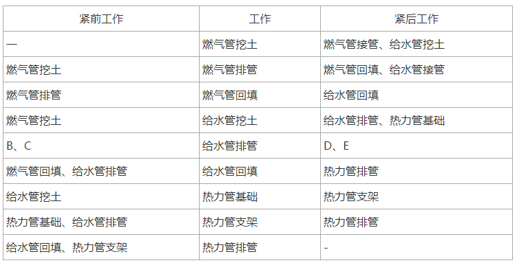 一建实务进度管理！横道图、双代号(时标)网络图案例分析专项突破