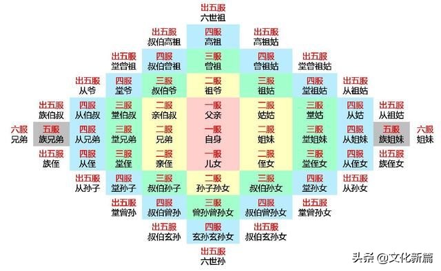 何为“五服”，可不止5种丧服那么简单，它有4个意思