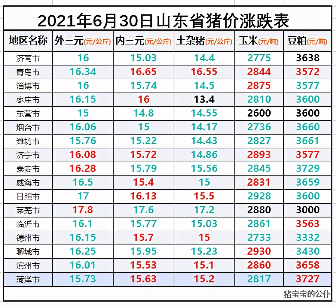 山東生豬價格今日豬價山東省生豬價格漲跌表