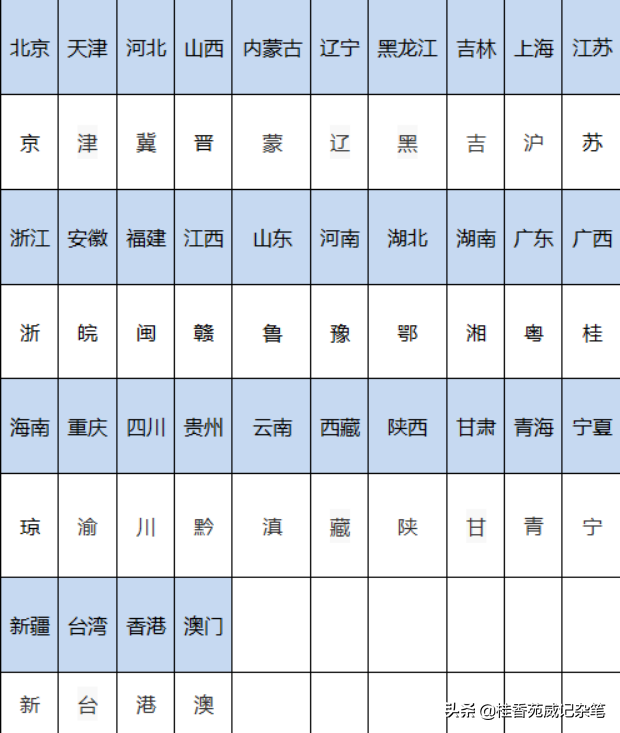 中国行政区简称,中国行政区简称和行政中心