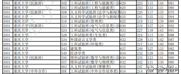 2021重庆本科投档线：清华704分，重大619分，川大部分专业695分