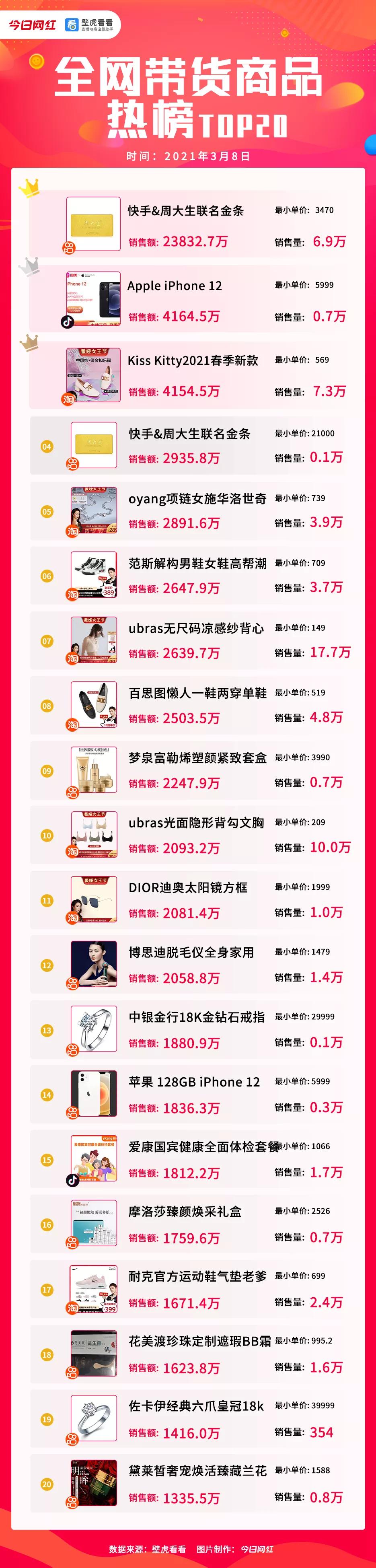 电商带货榜（3.8）| 薇娅地位稳固，3.92亿GMV夺冠