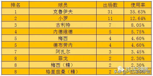 实况足球中前卫排名前十(最新榜单！国服天梯球员使用率排名第九期！最强中前卫易主！)