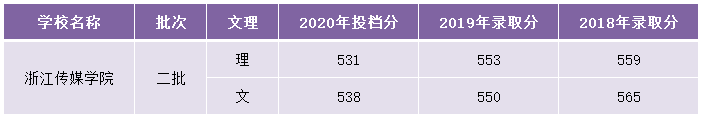 浙江的2所优质二本大学，就业形势好，录取分数不高