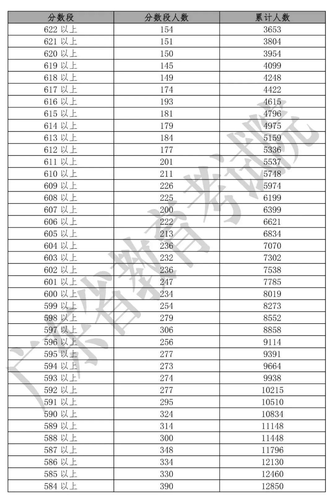 「收藏」2019年20省高考分数线及一分一段表汇总大全