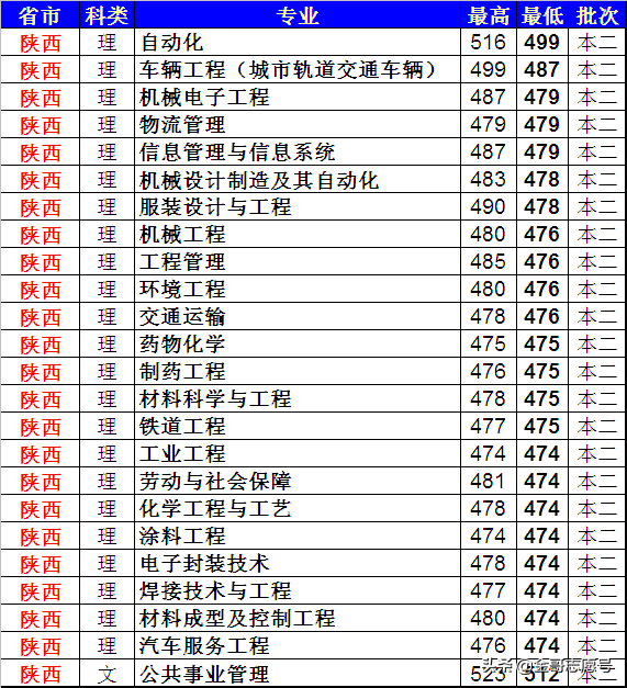 上海工程技术大学：20省专业录取分数线来了，中等生的好选择