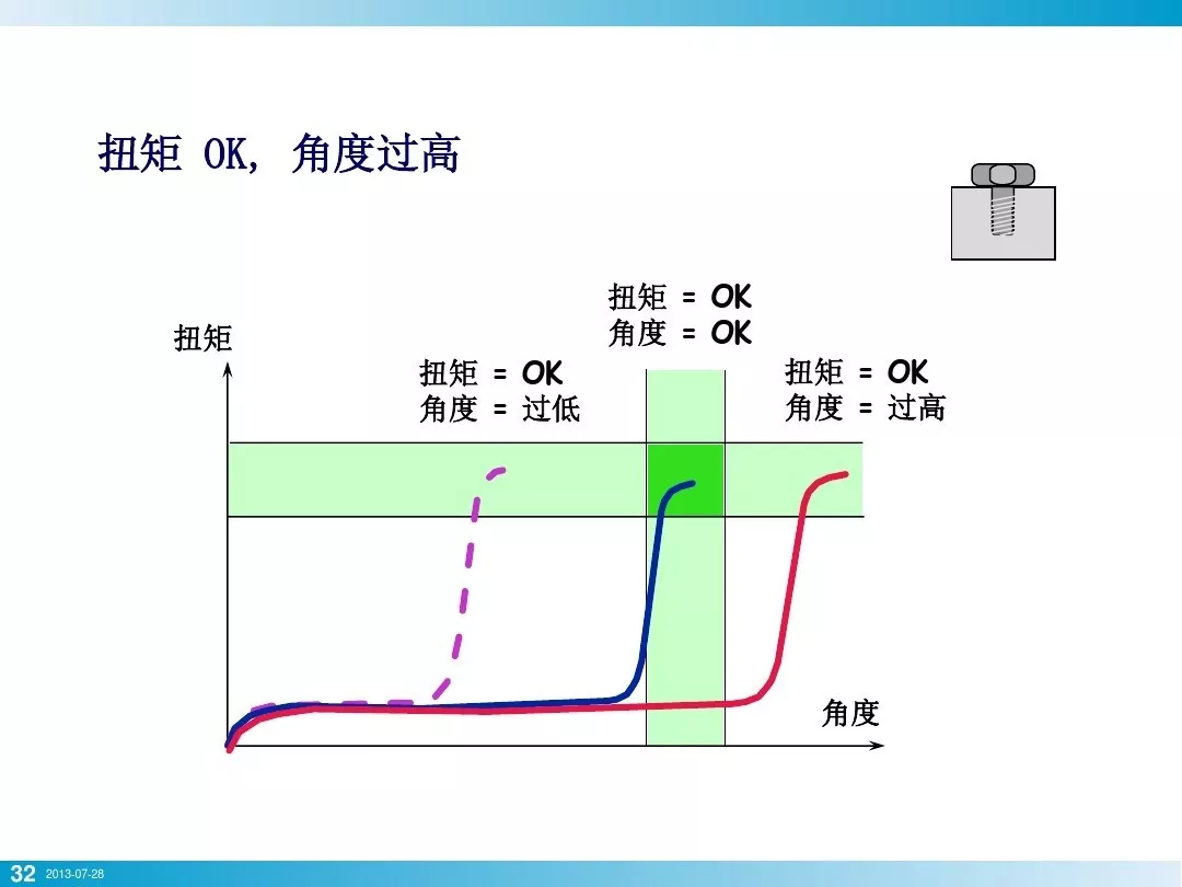 螺栓基本拧紧技术，竟然有这么多学问，收藏