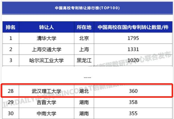 武汉理工大学实力究竟如何？这8大权威榜单给你答案！