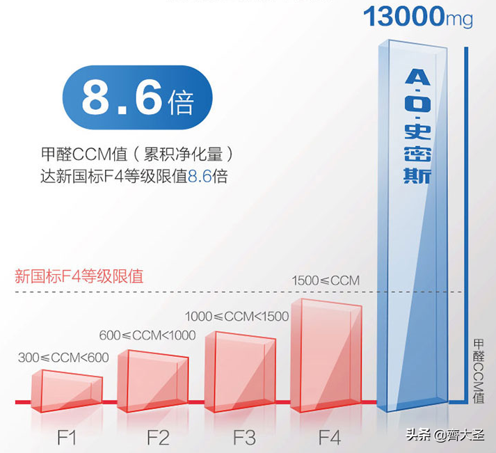 一专多能，一台空净解决「甲醛」+「病毒」+「PM2.5」