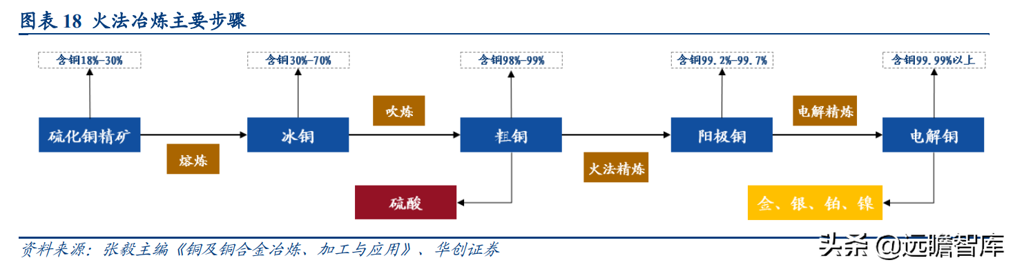 国之重器，有色金属行业深度研究报告：电解铜，属性决定应用