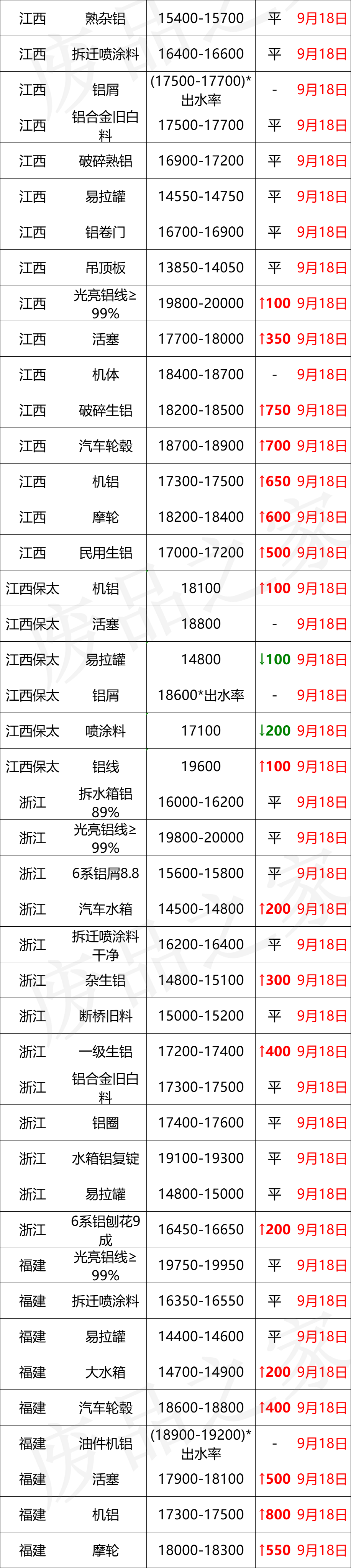 最新9月18日废铝价格汇总（附铝业厂家采购价）