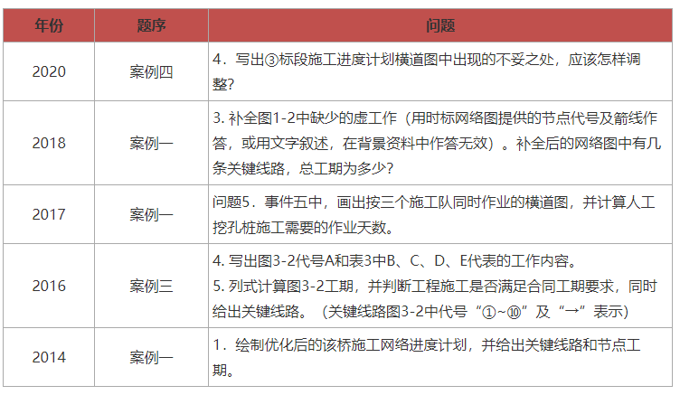 一建实务进度管理！横道图、双代号(时标)网络图案例分析专项突破